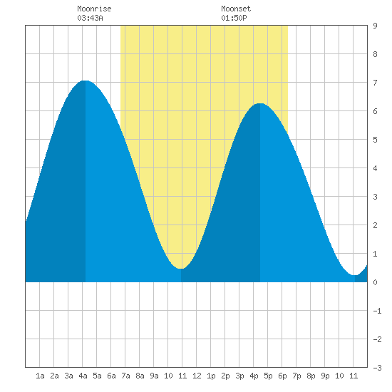 Hargray Pier tide chart for Monday, March 8, 2021