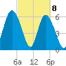 Hargray Pier tide chart for Monday, March 8, 2021