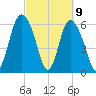 Hargray Pier tide chart for Tuesday, March 9, 2021