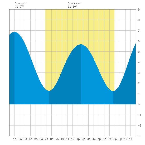 Hargray Pier tide chart for Sunday, April 18, 2021