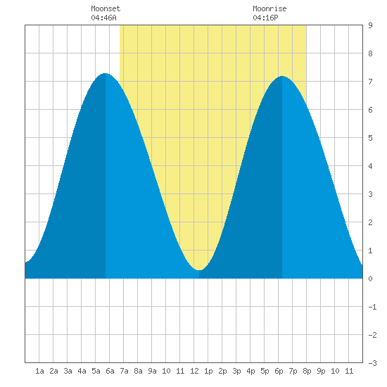 Hargray Pier tide chart for Friday, April 23, 2021