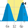Hargray Pier tide chart for Saturday, April 24, 2021