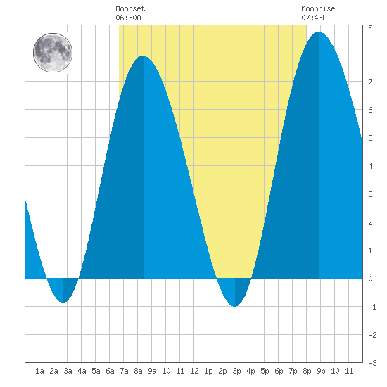 Hargray Pier tide chart for Monday, April 26, 2021