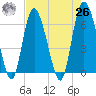 Hargray Pier tide chart for Monday, April 26, 2021