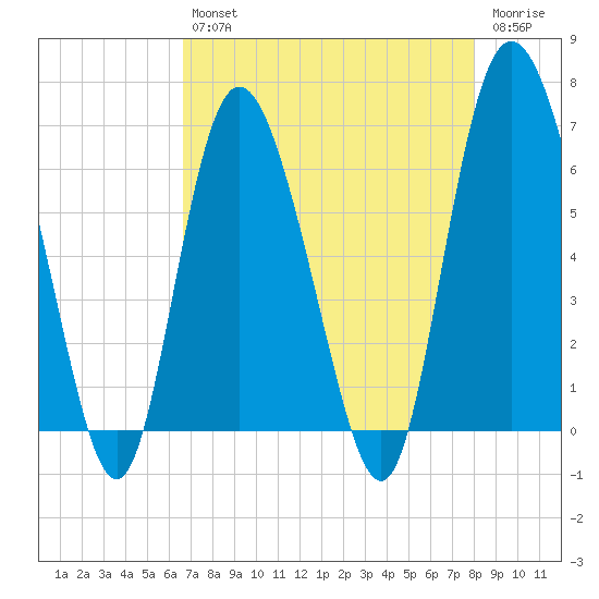 Hargray Pier tide chart for Tuesday, April 27, 2021