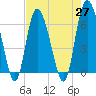 Hargray Pier tide chart for Tuesday, April 27, 2021