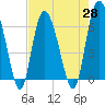 Hargray Pier tide chart for Wednesday, April 28, 2021