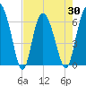 Hargray Pier tide chart for Friday, April 30, 2021