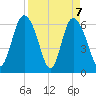 Hargray Pier tide chart for Wednesday, April 7, 2021