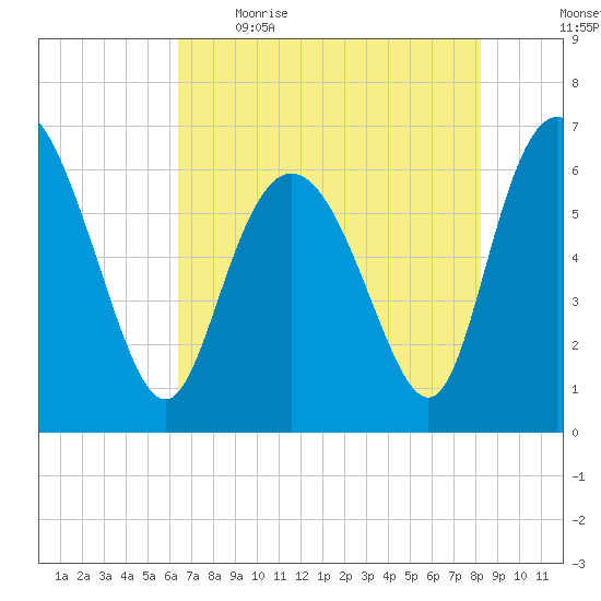 Hargray Pier tide chart for Saturday, May 15, 2021