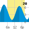 Hargray Pier tide chart for Thursday, May 20, 2021