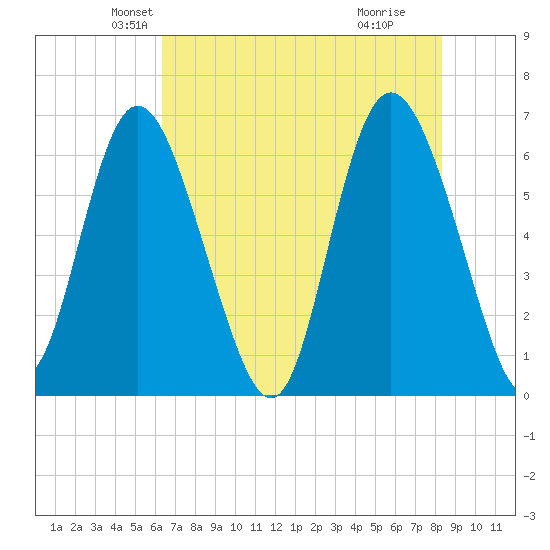 Hargray Pier tide chart for Saturday, May 22, 2021