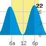 Hargray Pier tide chart for Saturday, May 22, 2021
