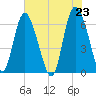 Hargray Pier tide chart for Sunday, May 23, 2021