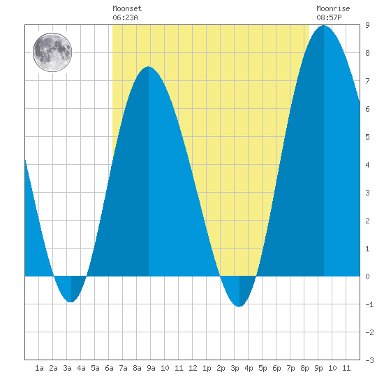 Hargray Pier tide chart for Wednesday, May 26, 2021