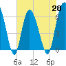 Hargray Pier tide chart for Friday, May 28, 2021