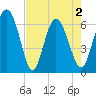 Hargray Pier tide chart for Sunday, May 2, 2021