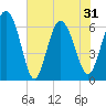 Hargray Pier tide chart for Monday, May 31, 2021