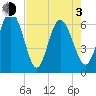 Hargray Pier tide chart for Monday, May 3, 2021