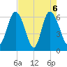 Hargray Pier tide chart for Thursday, May 6, 2021