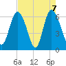 Hargray Pier tide chart for Friday, May 7, 2021
