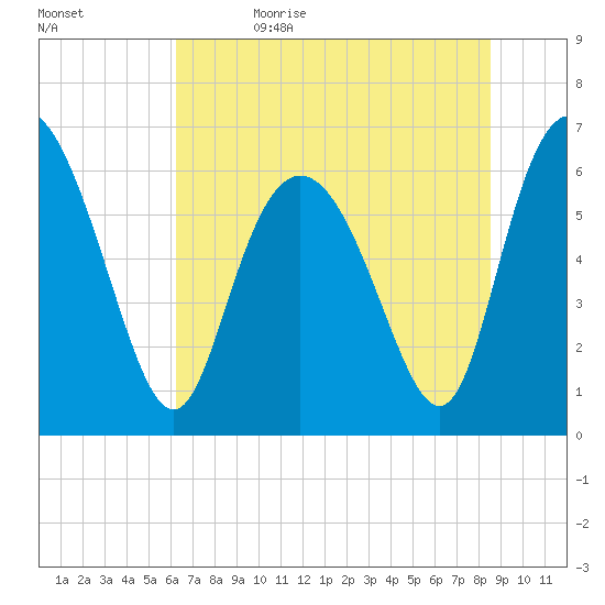 Hargray Pier tide chart for Monday, June 14, 2021