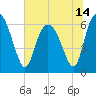Hargray Pier tide chart for Monday, June 14, 2021