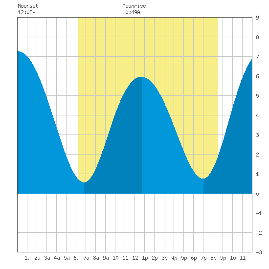Hargray Pier tide chart for Tuesday, June 15, 2021