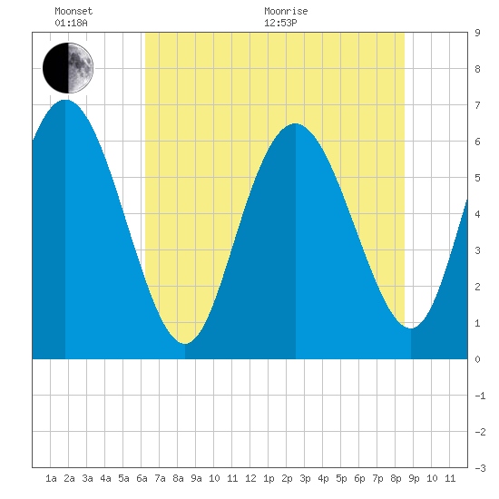 Hargray Pier tide chart for Thursday, June 17, 2021