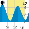 Hargray Pier tide chart for Thursday, June 17, 2021