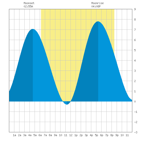 Hargray Pier tide chart for Sunday, June 20, 2021