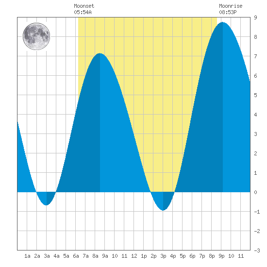 Hargray Pier tide chart for Thursday, June 24, 2021