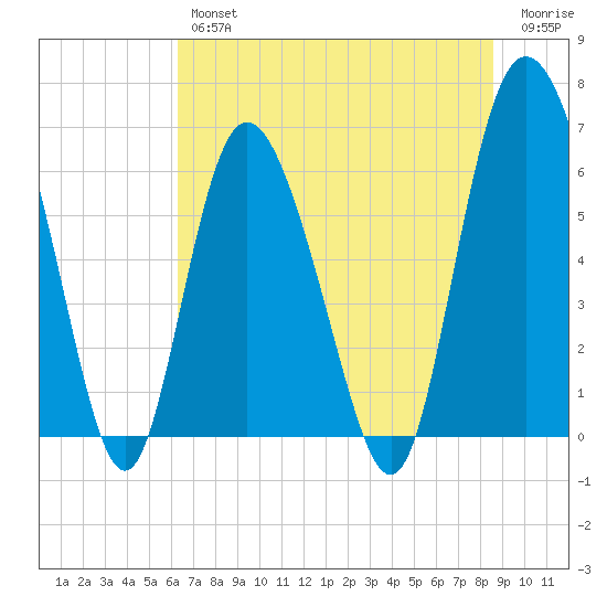 Hargray Pier tide chart for Friday, June 25, 2021