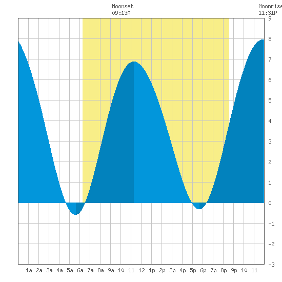 Hargray Pier tide chart for Sunday, June 27, 2021