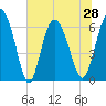 Hargray Pier tide chart for Monday, June 28, 2021
