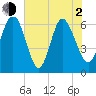 Hargray Pier tide chart for Wednesday, June 2, 2021