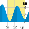 Hargray Pier tide chart for Wednesday, June 30, 2021