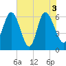 Hargray Pier tide chart for Thursday, June 3, 2021