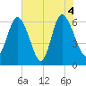 Hargray Pier tide chart for Friday, June 4, 2021