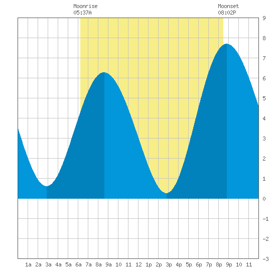 Hargray Pier tide chart for Wednesday, June 9, 2021