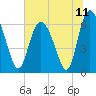 Hargray Pier tide chart for Sunday, July 11, 2021