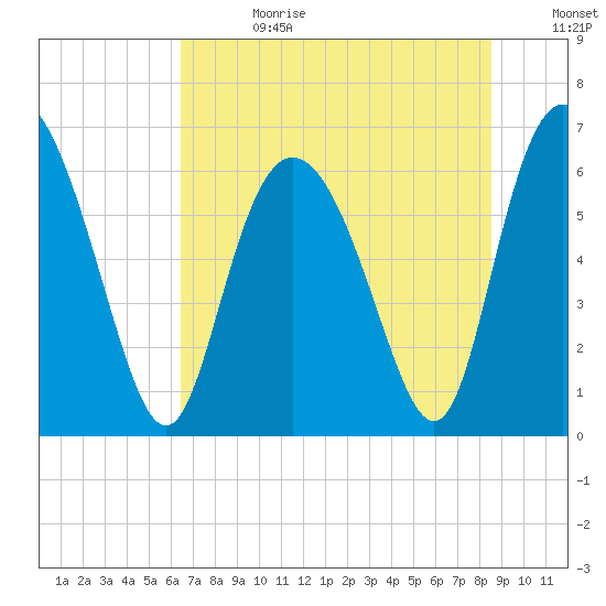 Hargray Pier tide chart for Tuesday, July 13, 2021