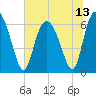 Hargray Pier tide chart for Tuesday, July 13, 2021
