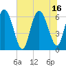 Hargray Pier tide chart for Friday, July 16, 2021