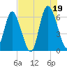 Hargray Pier tide chart for Monday, July 19, 2021