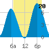 Hargray Pier tide chart for Tuesday, July 20, 2021