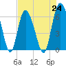 Hargray Pier tide chart for Saturday, July 24, 2021