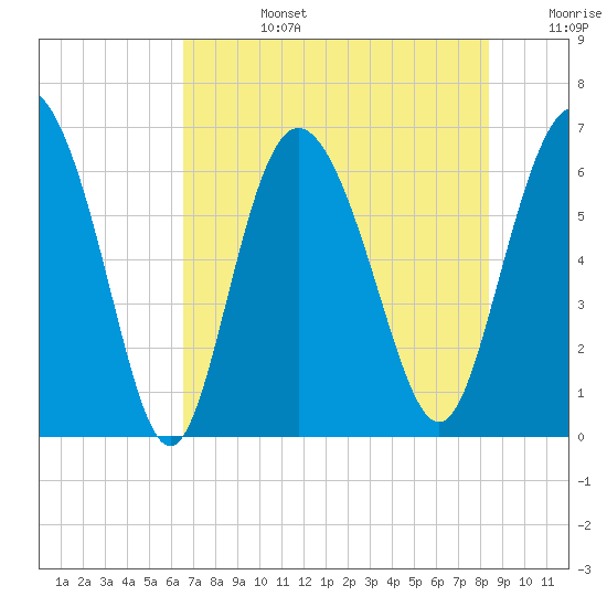 Hargray Pier tide chart for Tuesday, July 27, 2021