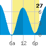 Hargray Pier tide chart for Tuesday, July 27, 2021