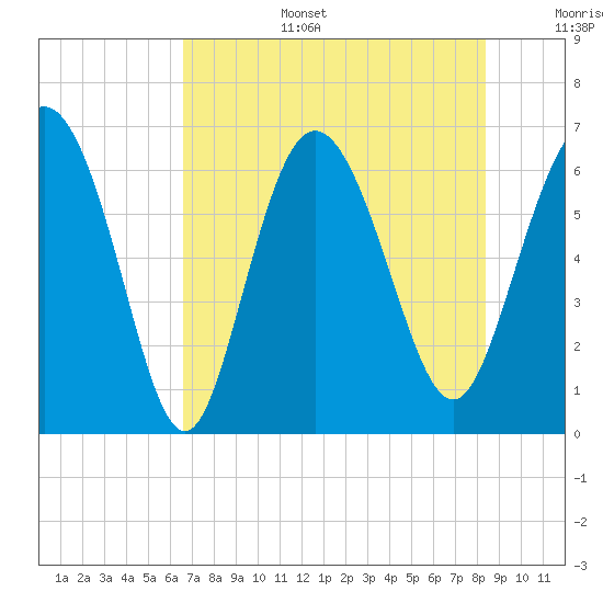 Hargray Pier tide chart for Wednesday, July 28, 2021